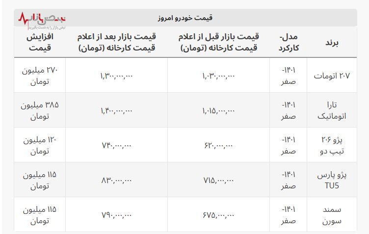 واکنش وحشتناک بازار خودرو به اعلام قیمت کارخانه‌ای/جدول