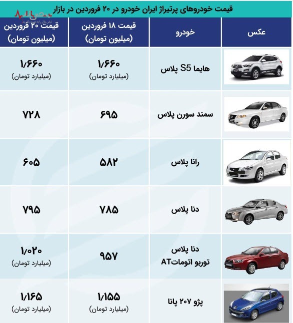 انفجار در بازار خودرو/ قیمت خودرو‌هایی که یک شبه میلیاردی شدند