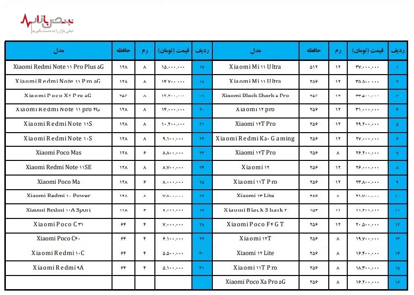 قیمت موبایل‌های شیائومی امروز ۲۰ فروردین ۱۴۰۲ + جدول