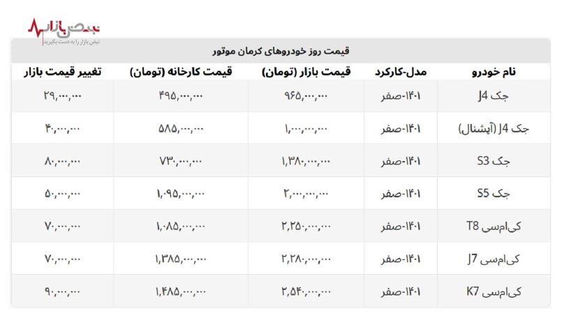 لیست جدید قیمت محصولات کرمان موتور ابلاغ شد + جدول
