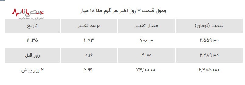 شیب قیمت طلا دوباره صعودی شد