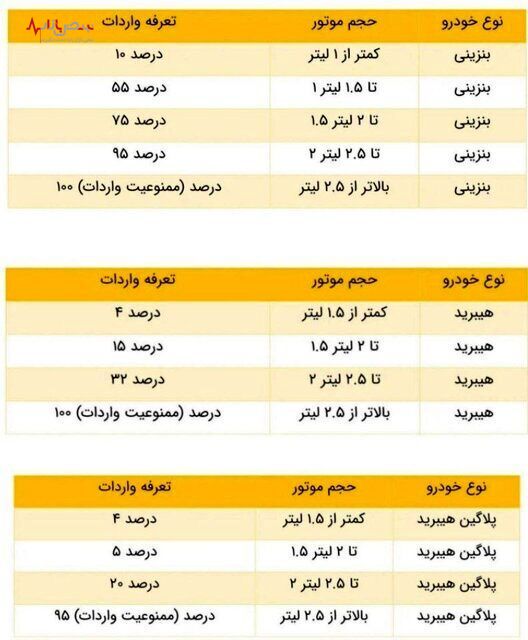 تعرفه جدید واردات خودرو در سال ۱۴۰۲ مشخص شد+ جدول تعرفه جدید واردات خودرو در سال ۱۴۰۲ مشخص شد+ جدول