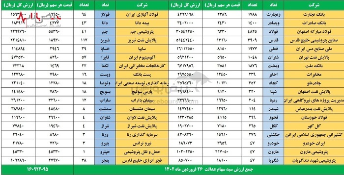 صعود ارزش سهام عدالت در اولین روز هفته