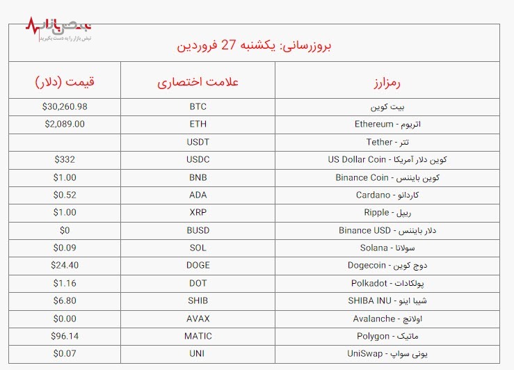 قیمت بیت کوین و ارز‌های دیجیتال امروز یکشنبه ۲۷ فروردین ۱۴۰۲ /جدول