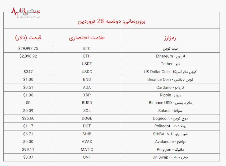 قیمت بیت کوین و ارز‌های دیجیتال امروز دوشنبه ۲۸ فروردین ۱۴۰۲ / جدول