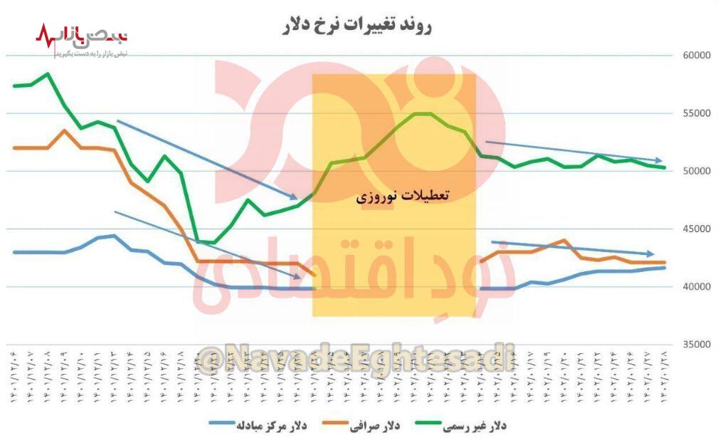 روند نزولی نرخ حواله ارز