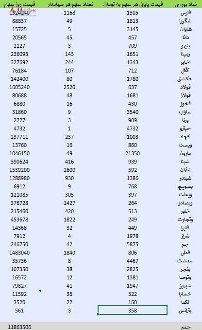 ارزش سهام عدالت ۲ میلیون تومان صعود کرد/جدول