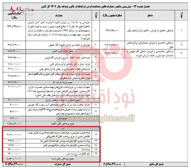 مبلغ یارانه نقدی و معیشتی در سال ۱۴۰۲+ جدول