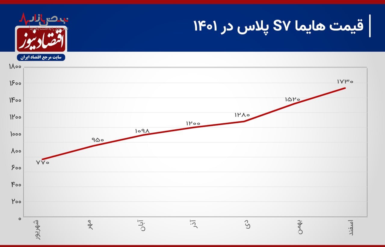 خودرویی که در ۶ ماه یک میلیارد گران تر شد