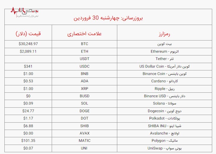 قیمت بیت کوین و ارز‌های دیجیتال امروز چهارشنبه ۳۰ فروردین ۱۴۰۲ /جدول