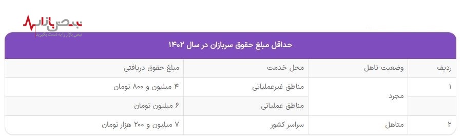 حقوق سربازان در سال ۱۴۰۲ چقدر می‌شود؟