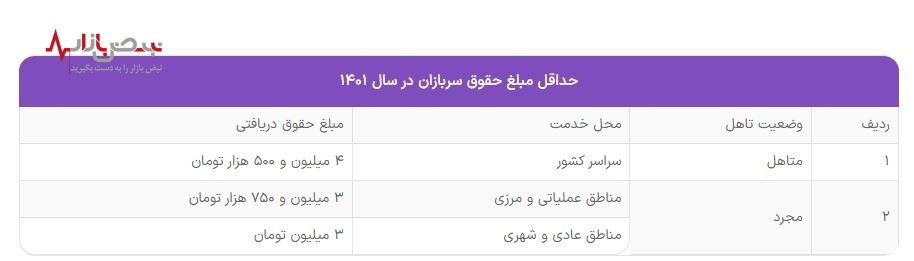 حقوق سربازان در سال ۱۴۰۲ چقدر می‌شود؟