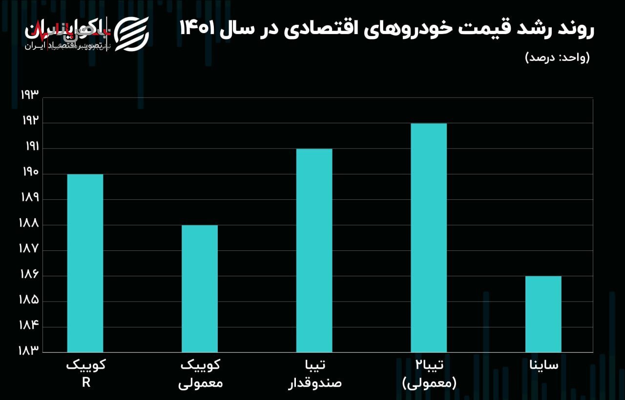 کدام خودرو‌ها در سال ۱۴۰۱ افزایش قیمت داشت +جدول
