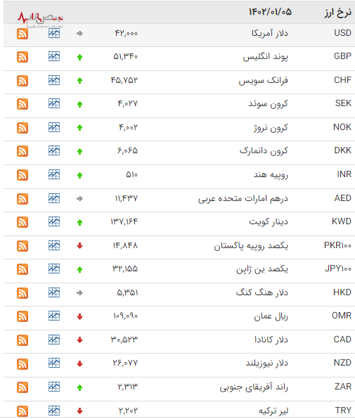 آخرین قیمت دلار مبادله ای امروز شنبه ۵ فروردین ۱۴۰۲ + جدول ارزها