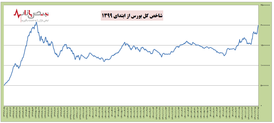 عیدی بورس به سهامداران / شاخص کل به مرز ۲ میلیون رسید
