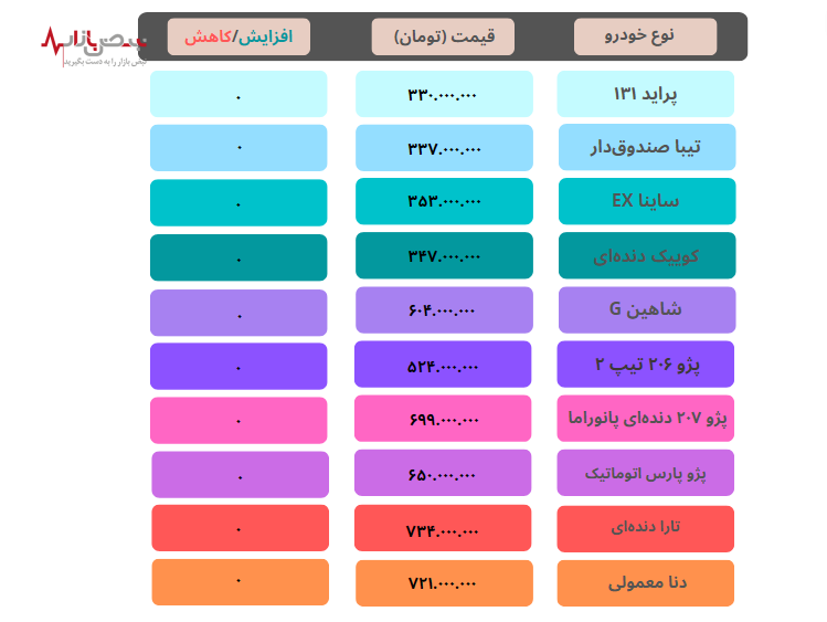 قیمت خودرو در بازار آزاد امروز یکشنبه ۶ فروردین ۱۴۰۲+جدول