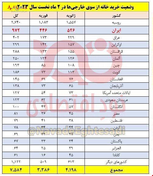 هجوم ایرانی ها برای خرید خانه در ترکیه!