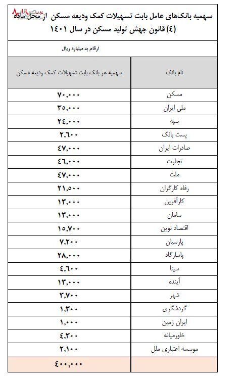 وام ودیعه مسکن تا شهریور ماه ۱۴۰۲ تمدید شد