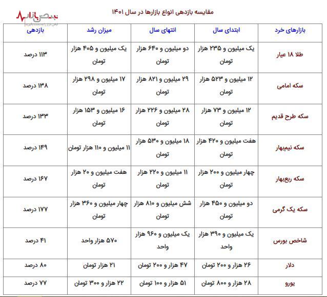 سود سکه از طلا، ارز و بورس پیشی گرفت