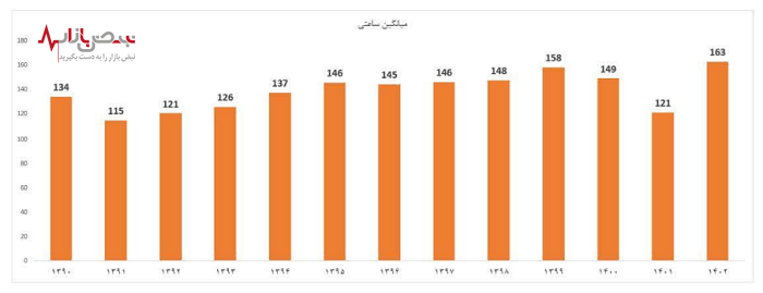 شکستن رکورد نرخ ساعتی تولید در واحد الفین پتروشیمی جم پس از انجام تعمیرات اساسی/تولید ۱۶۳تن اتیلن و ۳۲تن پروپیلن در ساعت