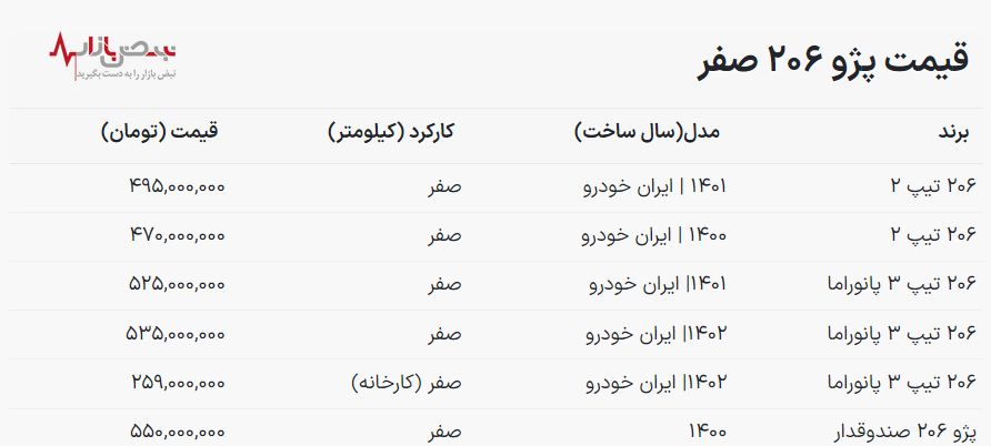 قیمت خودرو پژو ۲۰۶ امروز ۱۰ دی ۱۴۰۲ قیمت خودرو پژو ۲۰۶ امروز ۱۰ دی ۱۴۰۲