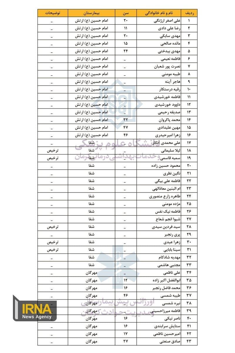 اسامی مجروحان حادثه تروریستی کرمان منتشر شد / جدیدترین آمار تا به الان