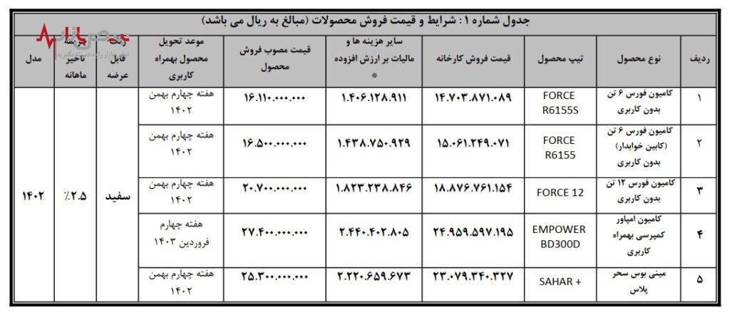 جزئیات فروش نقدی انواع کامیون و کشنده بهمن دیزل اعلام شد