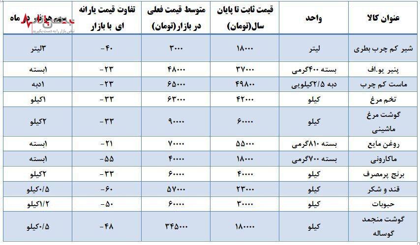 یارانه نقدی دی ماه واریز شد / قیمت ۱۱ کالای اساسی در طرح کالابرگ الکترونیکی