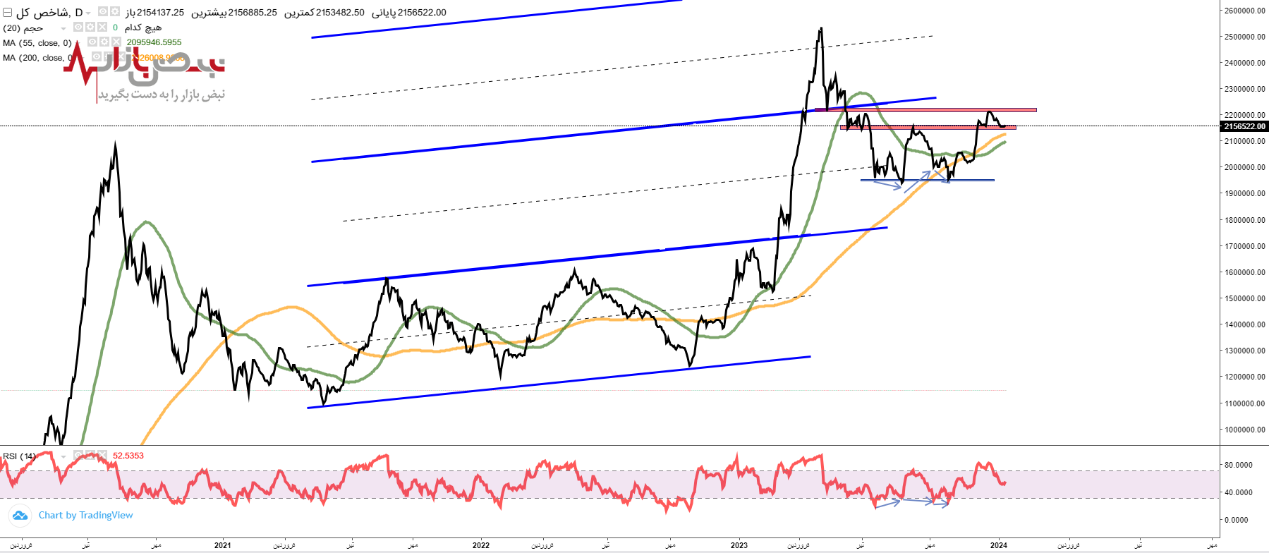 پیش بینی بورس فردا ۲۰ دی ۱۴۰۲ / وضعیت خسته کننده بازار سرمایه ادامه دارد؟