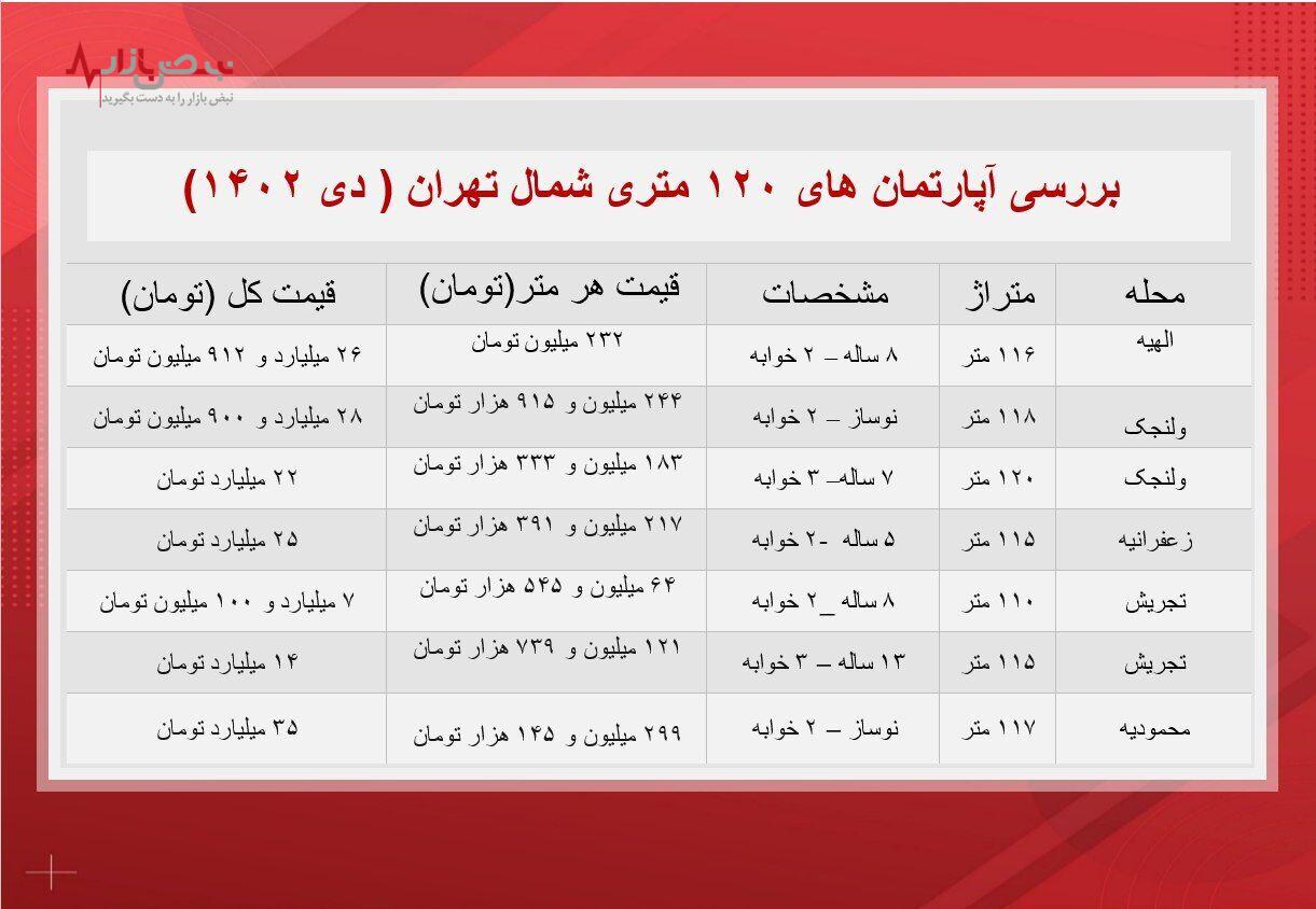 آپارتمان‌های ۱۲۰ متری با رقم‌های نجومی در تهران