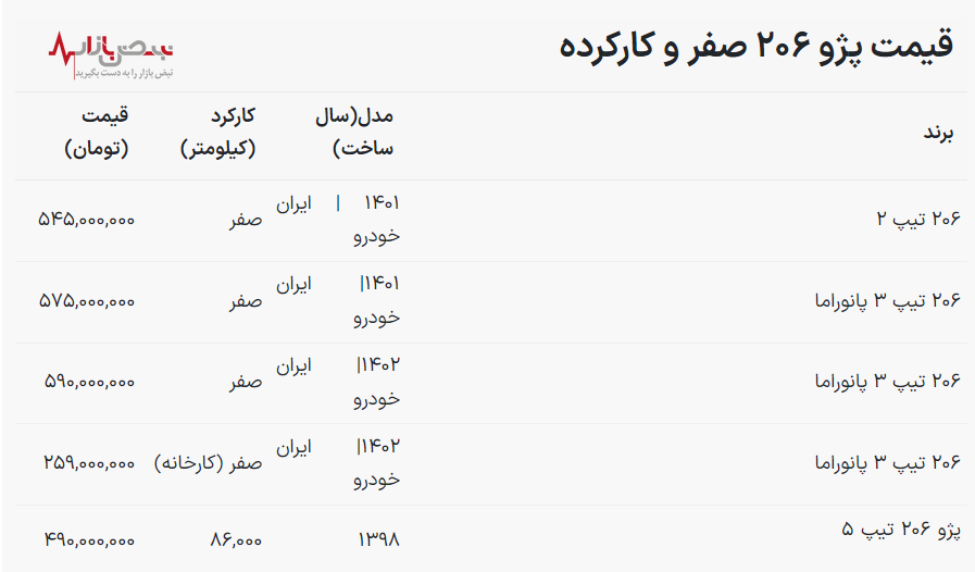 قیمت خودرو پژو ۲۰۶ امروز ۲۸ دی ۱۴۰۲