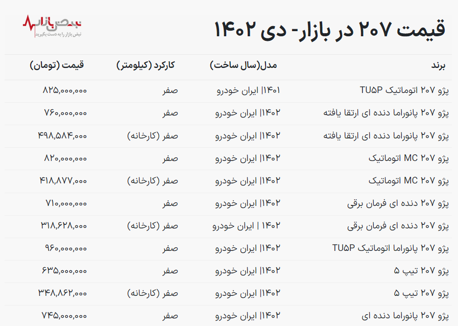 قیمت خودرو پژو ۲۰۷ امروز ۲۸ دی ۱۴۰۲