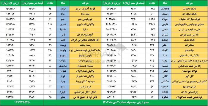 مشاهده دارایی سهام عدالت / نحوه دریافت سود سهام متوفی