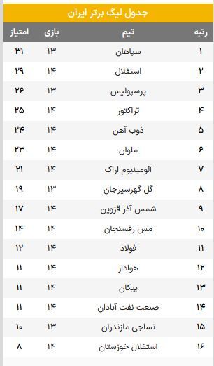 جدول لیگ برتر خلیج فارس بعد از باگشت امتیازات / صدر جدول زرد پوش شد+واکنش تند استقلال به بازگشت امتیازات