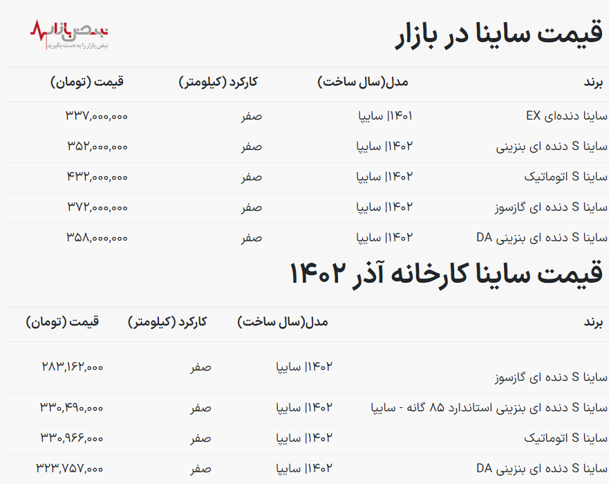 ریزش ۱۸ میلیون تومانی خودروی پرفروش سایپا