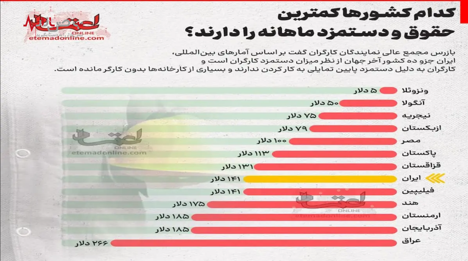 کدام کشور کمترین حقوق ماهانه را پرداخت می‌کنند؟