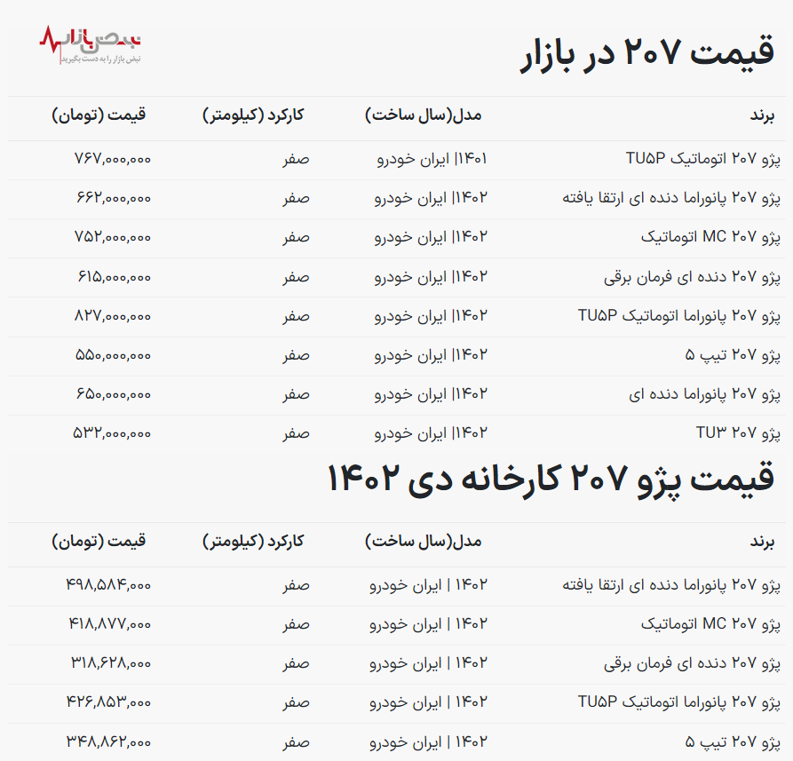 قیمت خودرو پژو ۲۰۷ امروز ۷ دی ۱۴۰۲