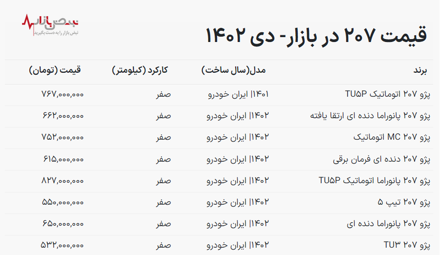 قیمت خودرو پژو ۲۰۷ امروز ۸ دی ۱۴۰۲