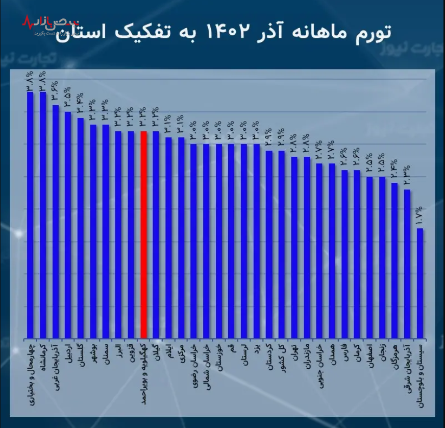 بیشترین و کم‌ترین نرخ تورم آذرماه متعلق به کدام استان بود؟