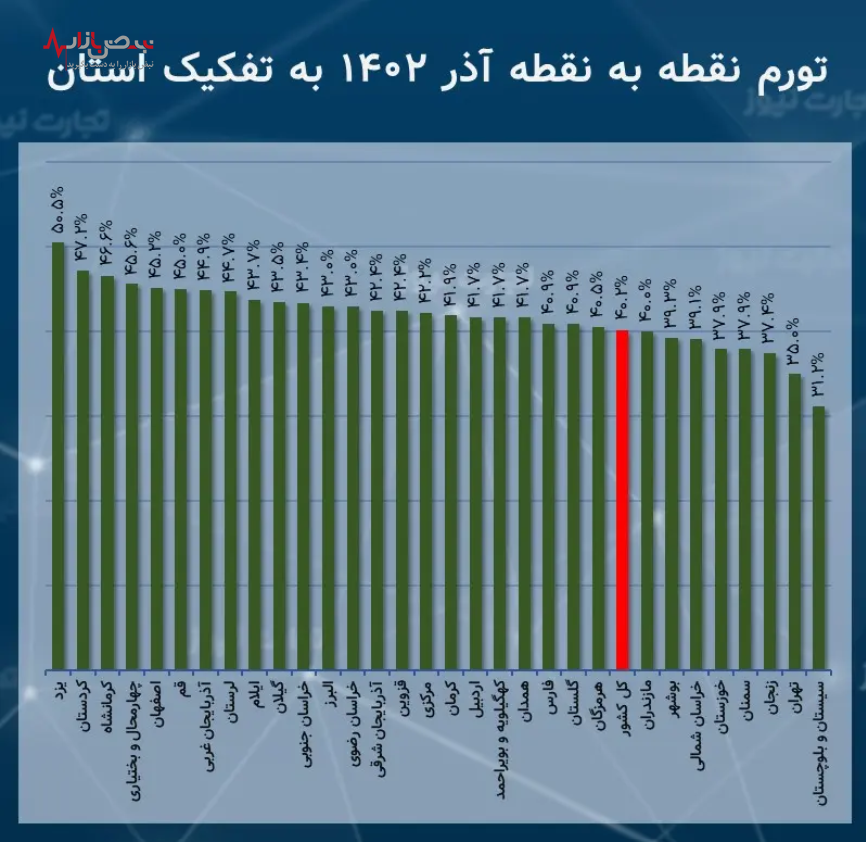 بیشترین و کم‌ترین نرخ تورم آذرماه متعلق به کدام استان بود؟