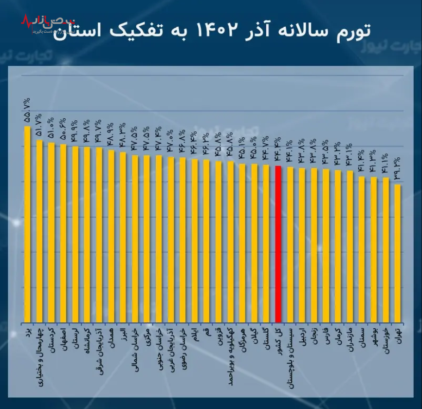 بیشترین و کم‌ترین نرخ تورم آذرماه متعلق به کدام استان بود؟