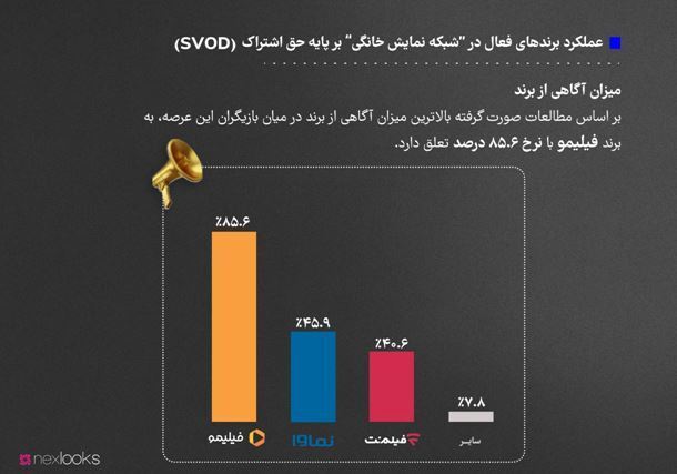 فیلیمو محبوب ترین پلتفورم نمایش خانگی