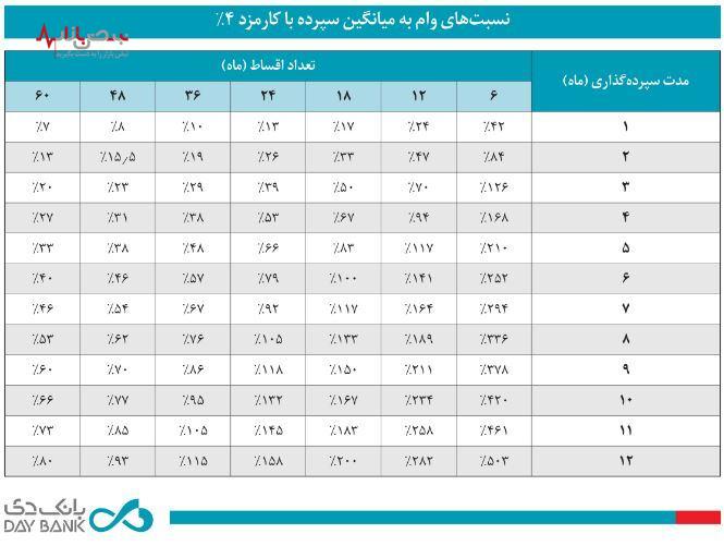 طرح «باران»؛ پرداخت وام ۳۰۰ تا ۷۵۰ میلیون تومانی بانک دی