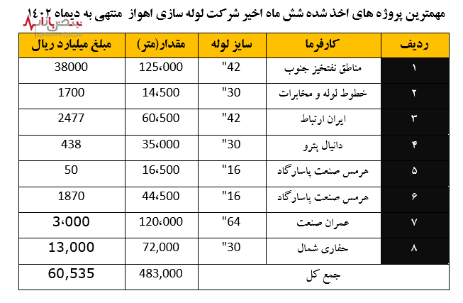 خروج شرکت لوله‌سازی اهواز از زیان عملیاتی با انعقاد قرارداد‌هایی به ارزش ۶ همت در دوران مدیریت جدید