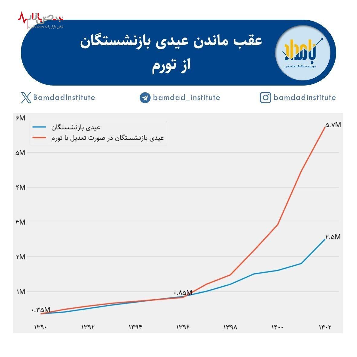 ۵ میلیون تومان عیدی بازنشستگان / بازنشستگان چقدر باید عیدی بگیرند؟