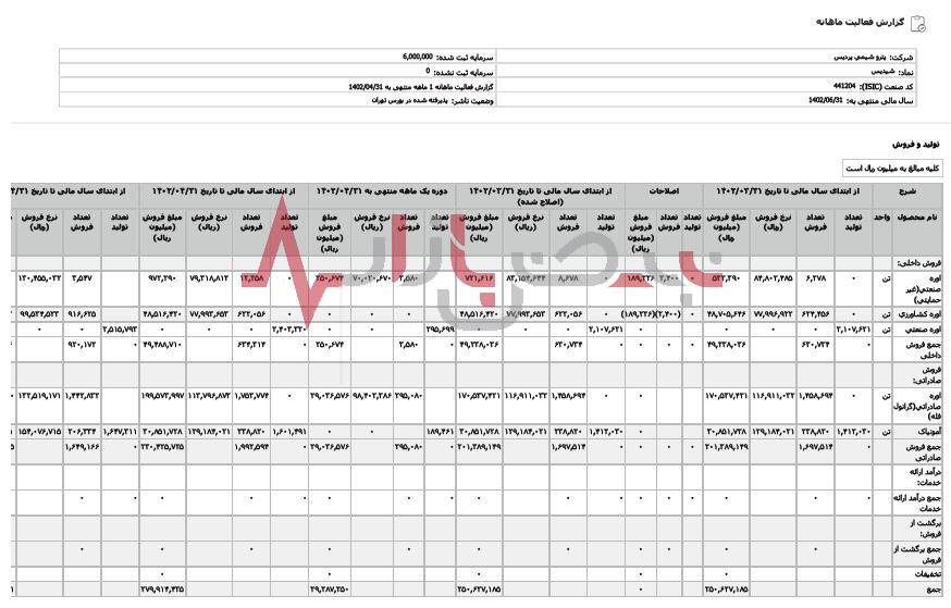 افزایش درآمد‌های پتروشیمی پردیس در تیرماه