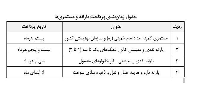 یارانه کسانی که واریز نشده کی واریز می‌شود؟ /گرفتن سبد کالا با کارت یارانه+اعلام تاریخ جدید واریزی