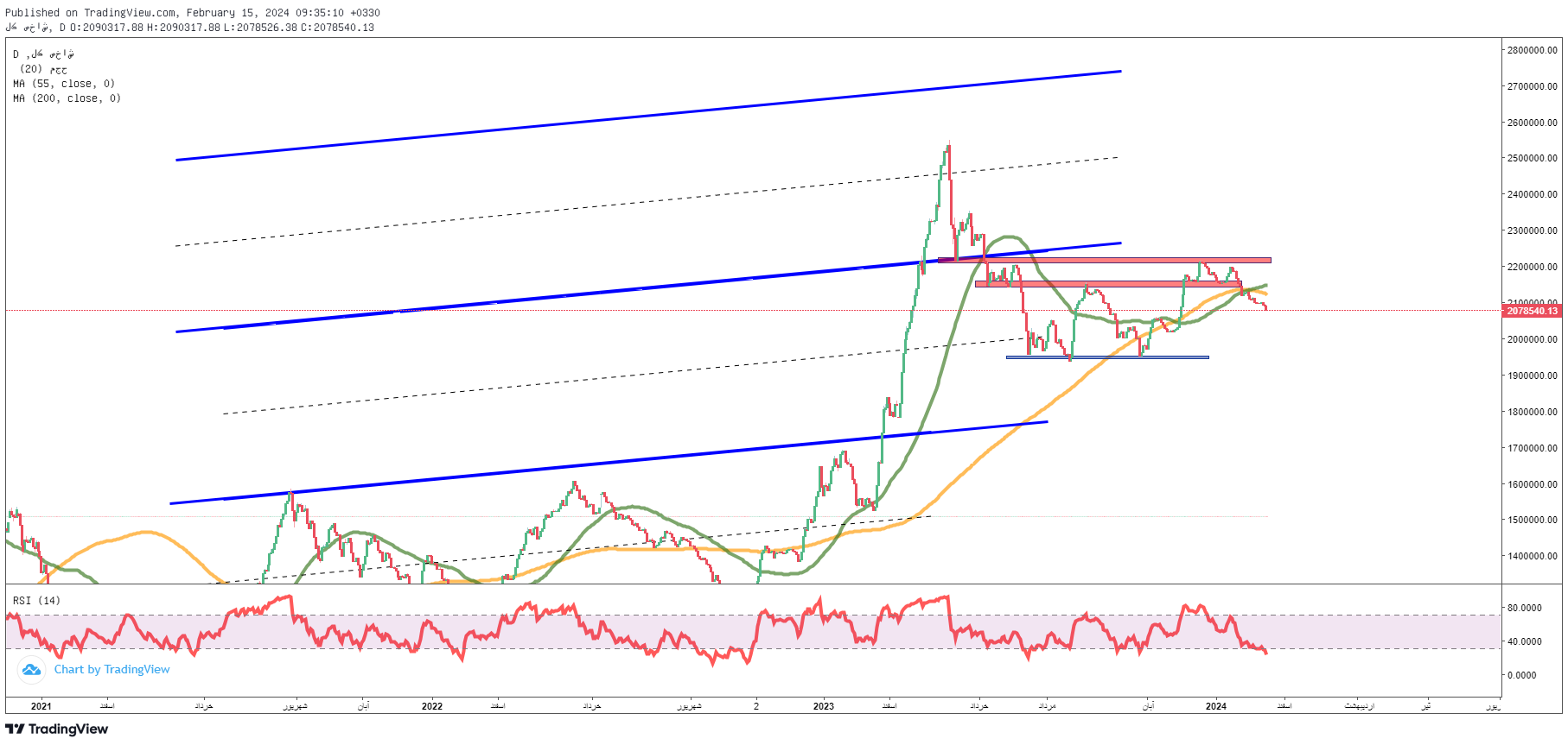 پیش بینی بورس فردا ۲۸ بهمن ۱۴۰۲ / زمان ورود به بازار فرا رسیده؟