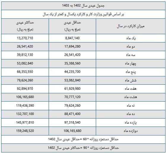 ساز و کار محاسبه عیدی و سنوات ۱۴۰۲/حدکثر عیدی ۱۵ میلیون تومان شد! +افزایش ۲۰ درصدی حقوق‌ها