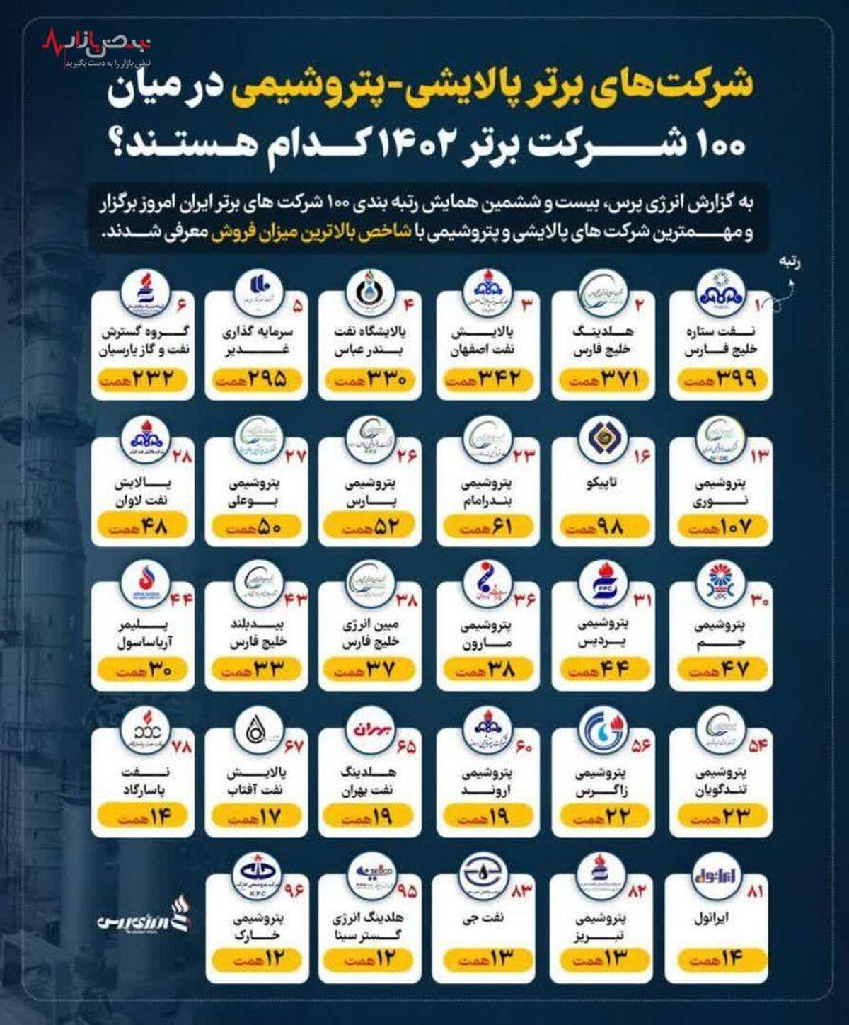 ارتقای ۳ پلهای پتروشیمی بندرامام در رتبه بندی کلی ۱۰۰ شرکت برتر ایران ارتقای ۳ پلهای پتروشیمی بندرامام در رتبه بندی کلی ۱۰۰ شرکت برتر ایران
